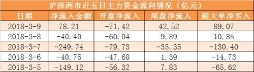 主力资金净流出402亿 医药生物行业净流入56亿元居首