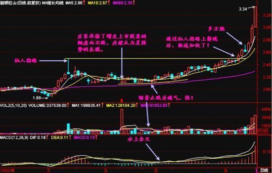 史上最全“仙人指路”形态讲解,一旦遇到坚决捂股等涨停!