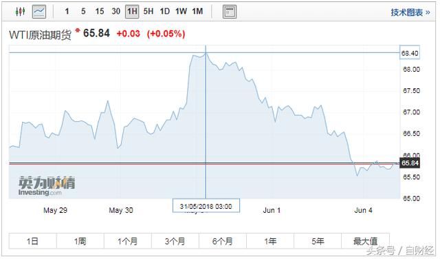 俄罗斯、沙特不给美国好脸色，国际油价跌了！网友：成品油也跌吗