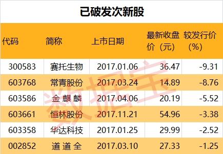 曾经一签难中 如今这些股已陷入破发窘境 还能涨回去吗?