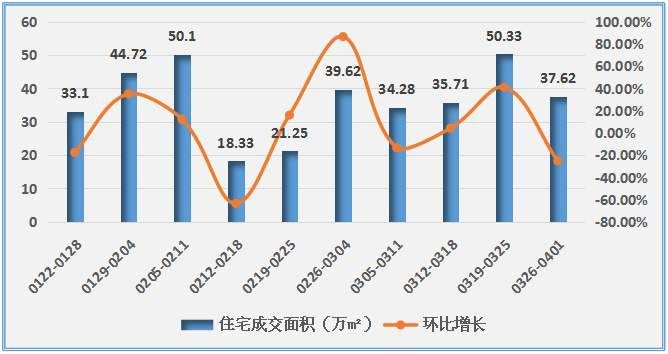 上周5200套房源入市，首套刚需们注意了!