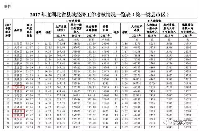 湖北县域经济最新排名公布，快来看看孝感各县市情况咋样？