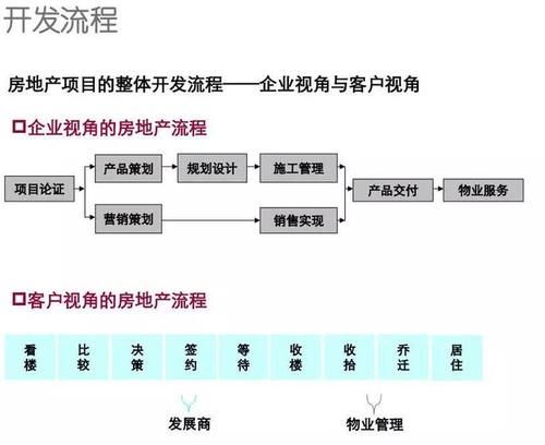 房地产开发程序