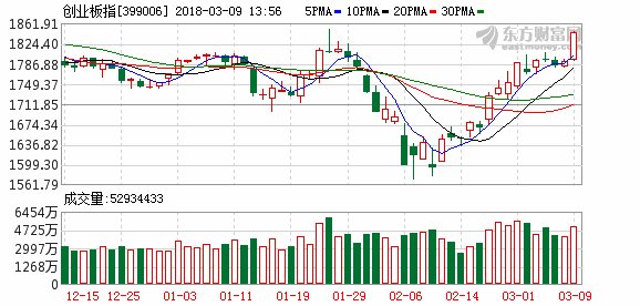 创业板指放量突破大涨逾3%