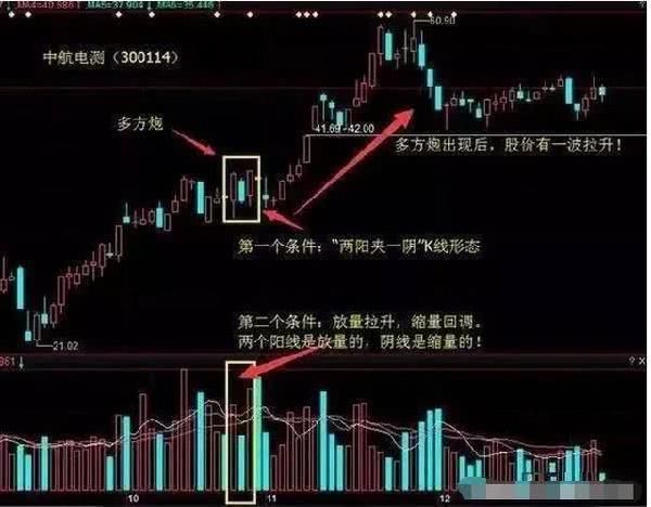 一旦出现“K多方炮”形态个股，砸锅卖铁满仓怼 附选股公式