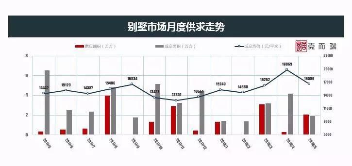 五月长沙商品房供应上涨86% 成交量下降致供求比反转