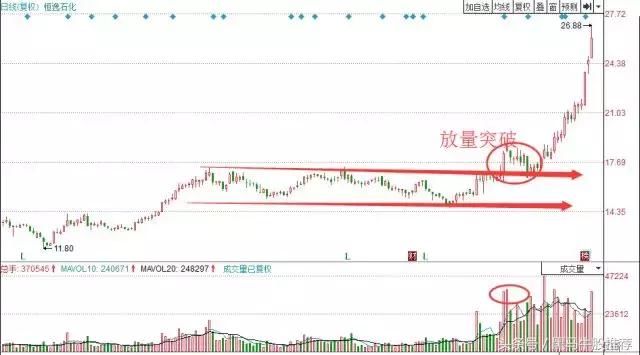 股神干货：建仓型箱体突破形态的应用