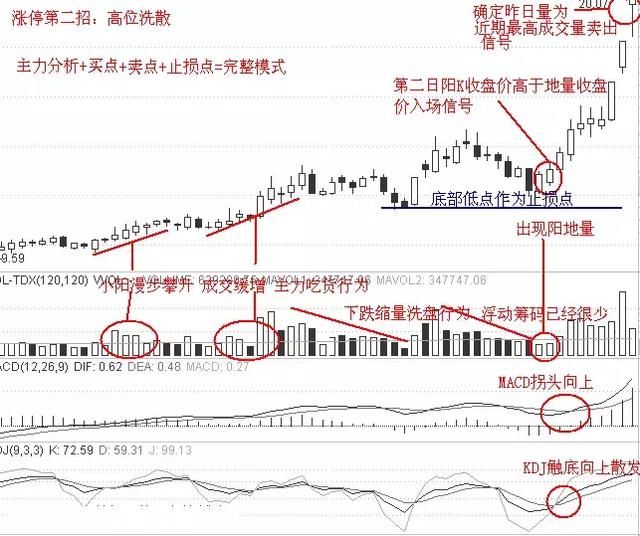 涨停实战十二招