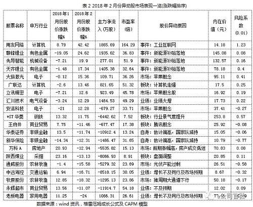 2月份跑赢两大指数概率79%，漂亮100盈利能力强劲，这一行业上涨