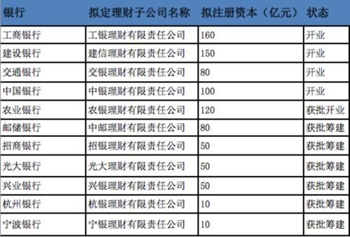 理财子公司获批股份制银行