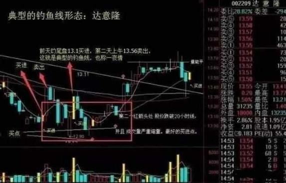 老股民28年实战总结:一旦遇见“钓鱼线”，散户:保本要紧!