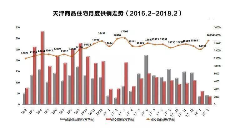 天津近5年房价变迁:没想到上涨最快的板块竟然是……