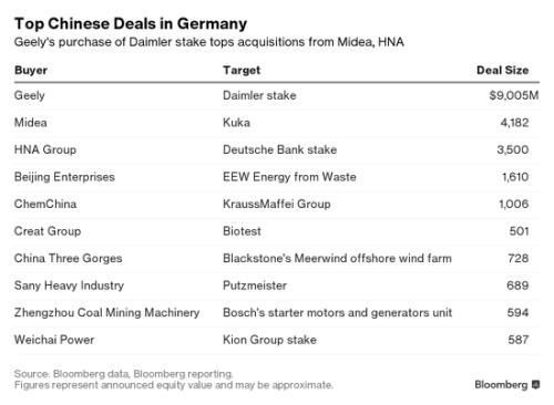 创下中企投资德国规模之最的吉利并非孤例
