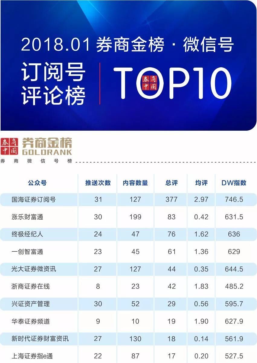 谁是最有实力、最花心思、最具成就的券商公众号? 1月\＂券商金榜