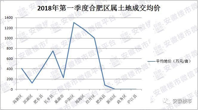 重磅发布!合肥一季度卖地115亿!超1.4万套新房砸向楼市!北城、庐