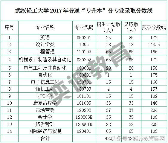 武汉轻工大学普通专升本考试,各专业需要多少