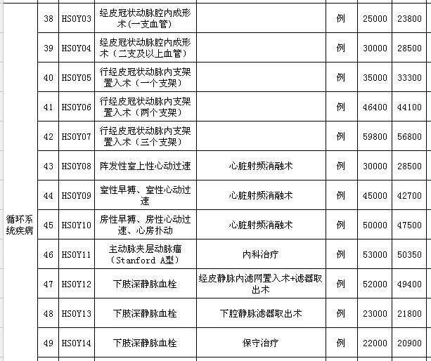 割痔疮三千，切阑尾四千!云南人以后看这100种病一口价!