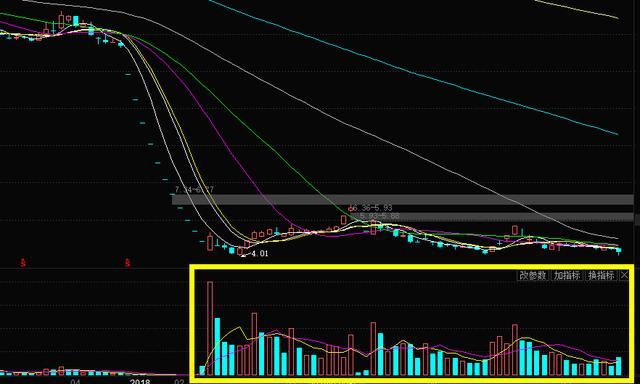 乐视网再一次止跌于神奇的4.01元，未来能否期待！