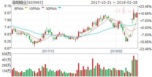 钴吨价大涨突破60万全产业链供需紧张 5股坐拥宝藏