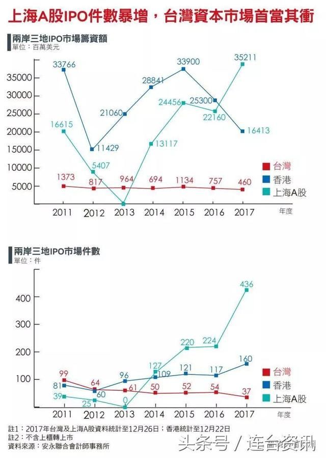 台商悄然掀大陆上市潮：涌向大陆，不是偶然