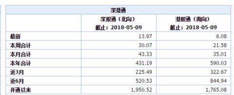 最新的恒生指数估值＆南北资金买卖动向