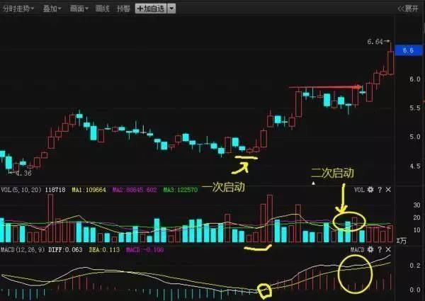 MACD全攻略，学不好此指标无法立足中国股市，少而精却犹如利剑