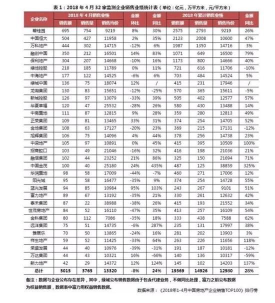 房企加紧卖房抢收业绩 前4月五家开发商销售破千亿