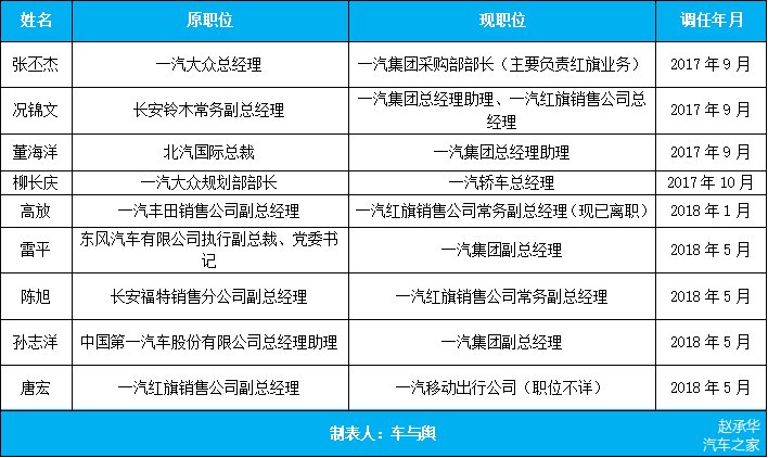 三大集团高管换防谋变，“长子”一汽仍居主导地位?