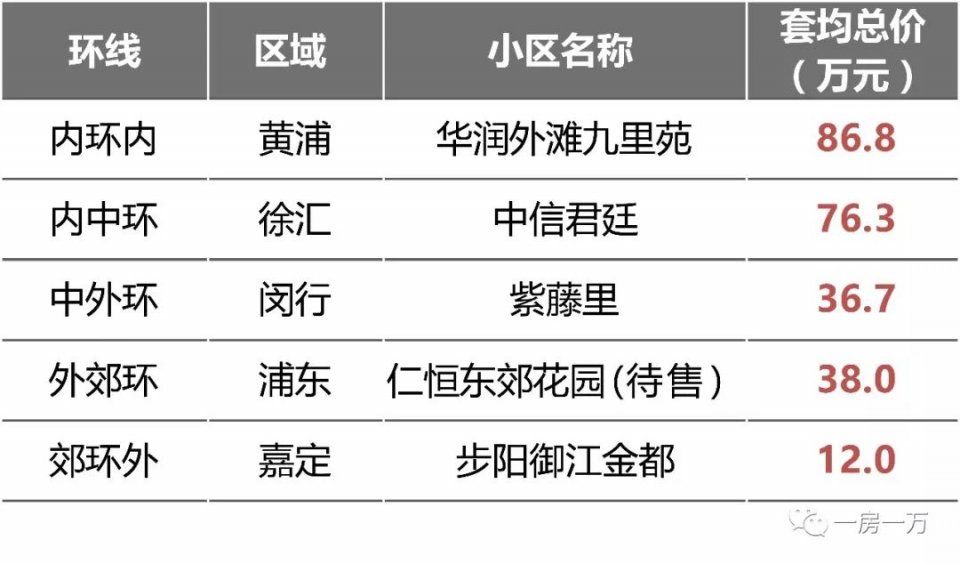 这几年上海车位涨了多少 最高车位120w一个