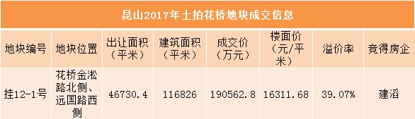 独家!昆山多宗土拍项目爆出最新动作!再掀楼市风雨!