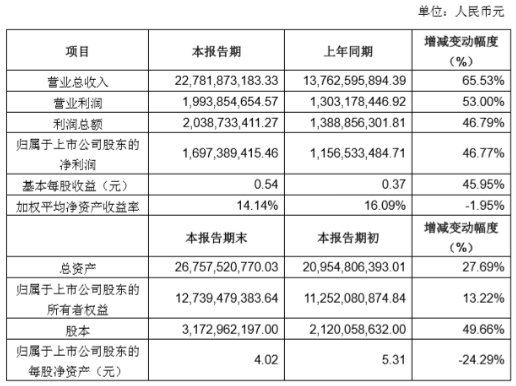 业务多点开花 三家国产连接器交出漂亮成绩单