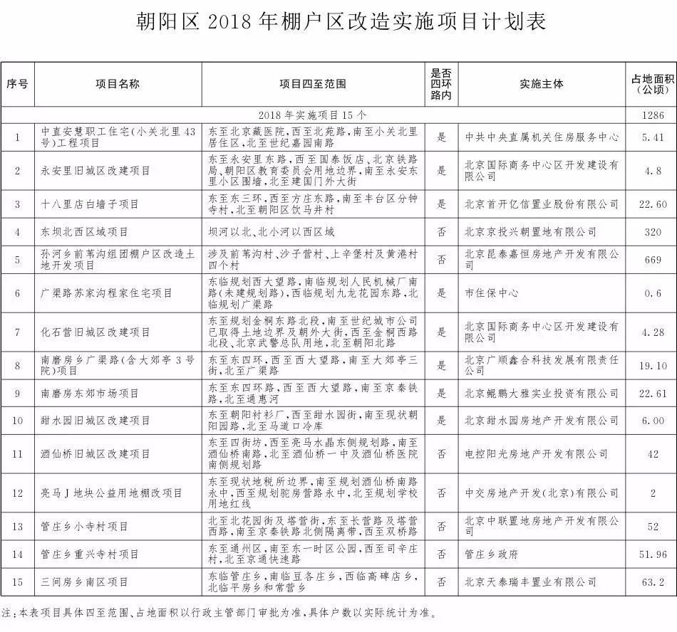 拆迁!定了!2018年丰台将有43个棚户区改造项目!看看有没有你家!