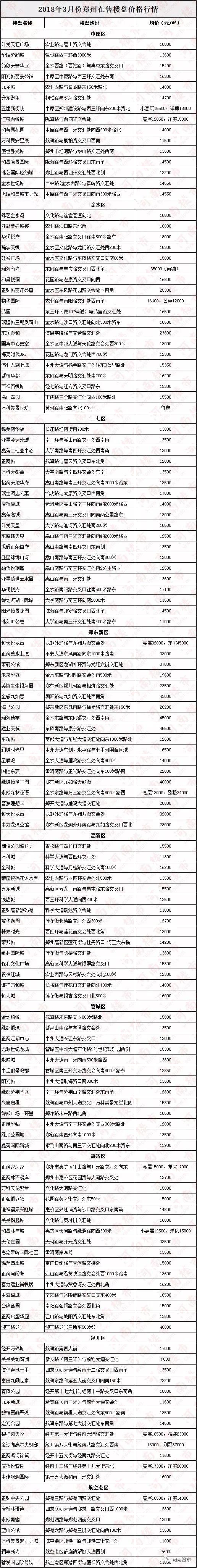 【速看】2018年3月份郑州最新房价出炉，快看看你能买在哪里?