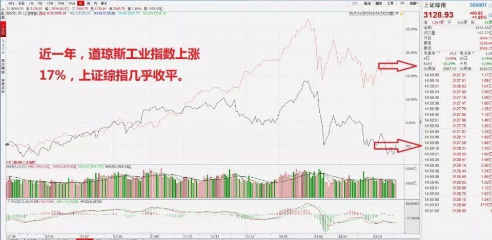 千亿海外资金抢筹A股!创业板大涨3% A股绝地反击