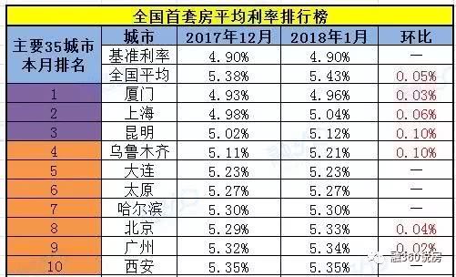 全国首套房贷款利率5.43% 利率提高后要多付几十万