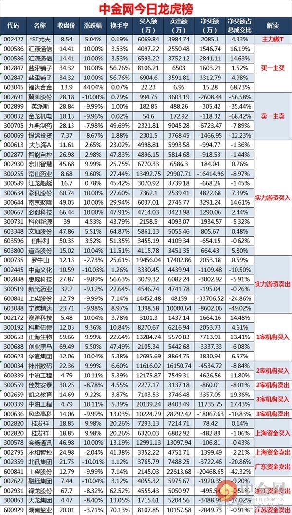 中金网0517龙虎榜点评:欢乐海岸的席位要被玩坏了吗