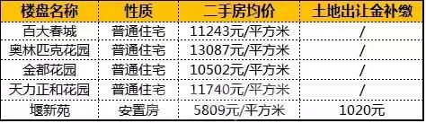 难以置信！土拍大战再度来袭！区域内房价或将全线突破4W+