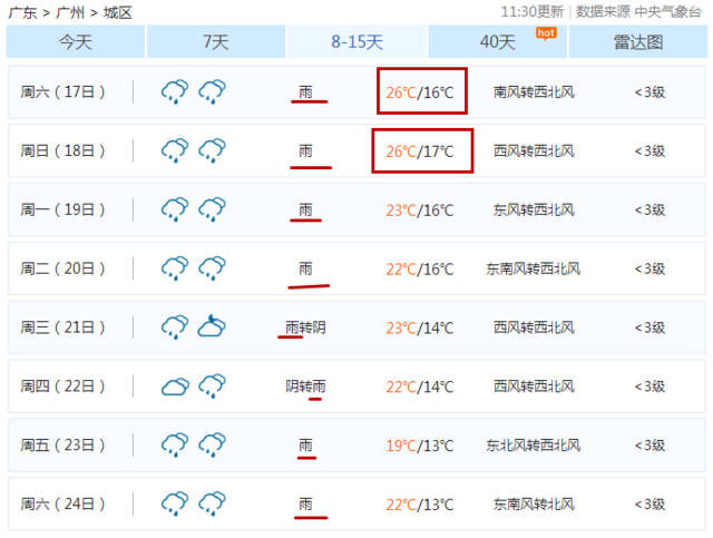 广州“过山车”天气，7°C低温转眼升至26°C，成史上最热春节...