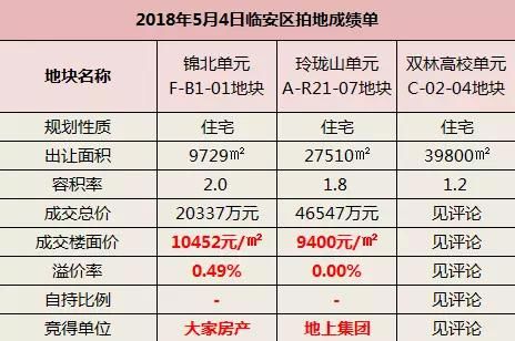 溢价为零!临安土拍由凉变冷?可地价已超房价!