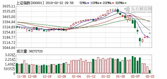 沪指涨1.20%迎开门红 银行板块涨幅居前