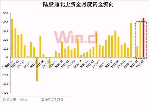 “入摩”倒计时，逾200亿外资抢筹36只MSCI成分股