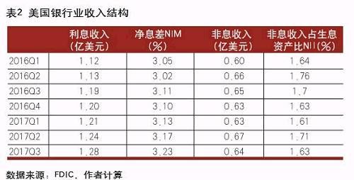 善谋善为 行稳致远--美国银行业2017年回顾和2018年展望