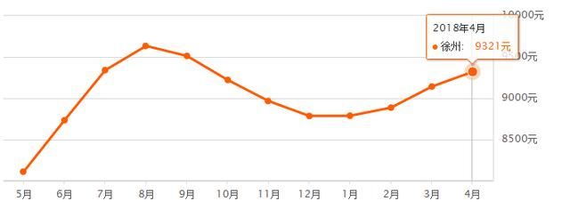 2018年第一季度江苏各城市GDP排名，你的家乡收入和房价排第几