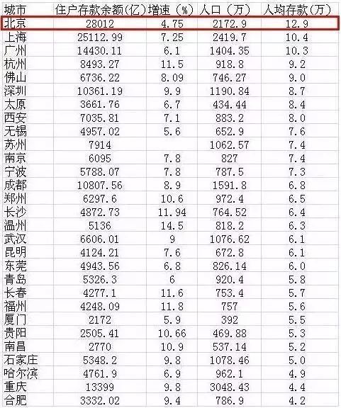 北京人均存款全国第一!这不算啥,还有更劲爆的