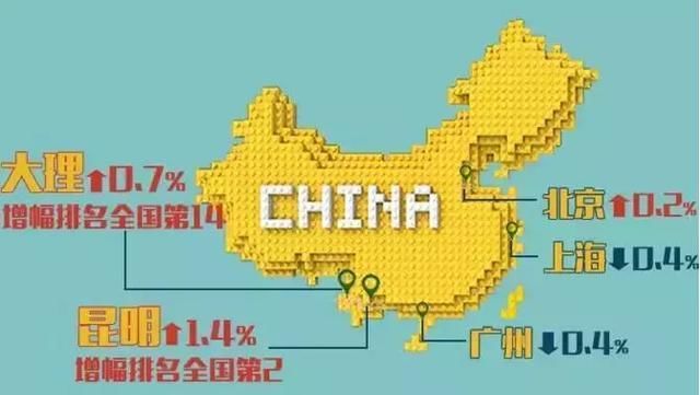 全国第2位!昆明房价领涨各省!涨幅再创新高!连涨20个月!