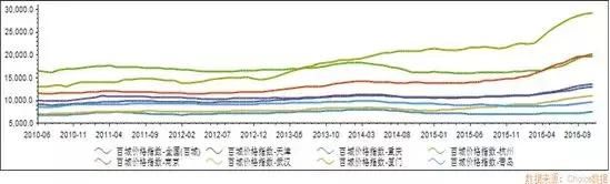 看二十年来的房地产政策