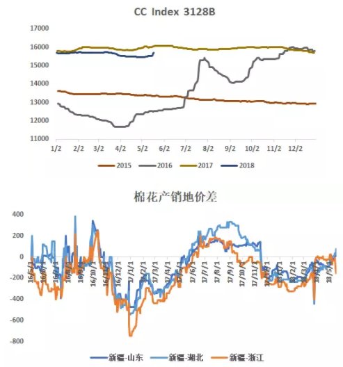 4天两个涨停，是什么主导了棉花的行情?