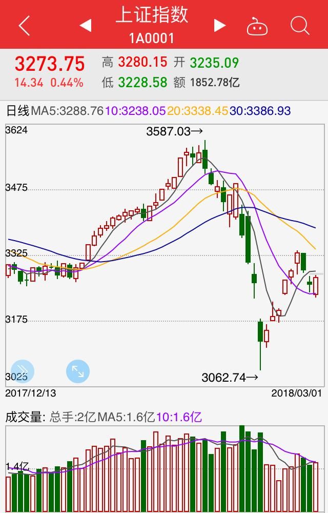 阳春三月开门红，三大指数全面飘红