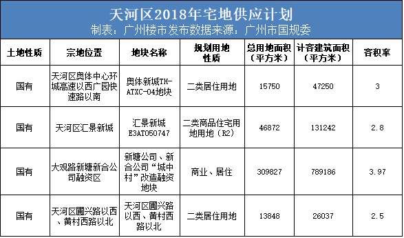 东山口还有地?广州2018供地计划，好多你想不到的靓地!