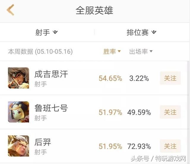王者荣耀成吉思汗出场率倒数!网友一针见血:毕竟二哈颜值低!